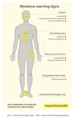 Warning Signs and Symptoms 