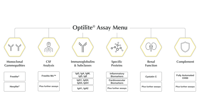 Optilite Assay Menu Branch